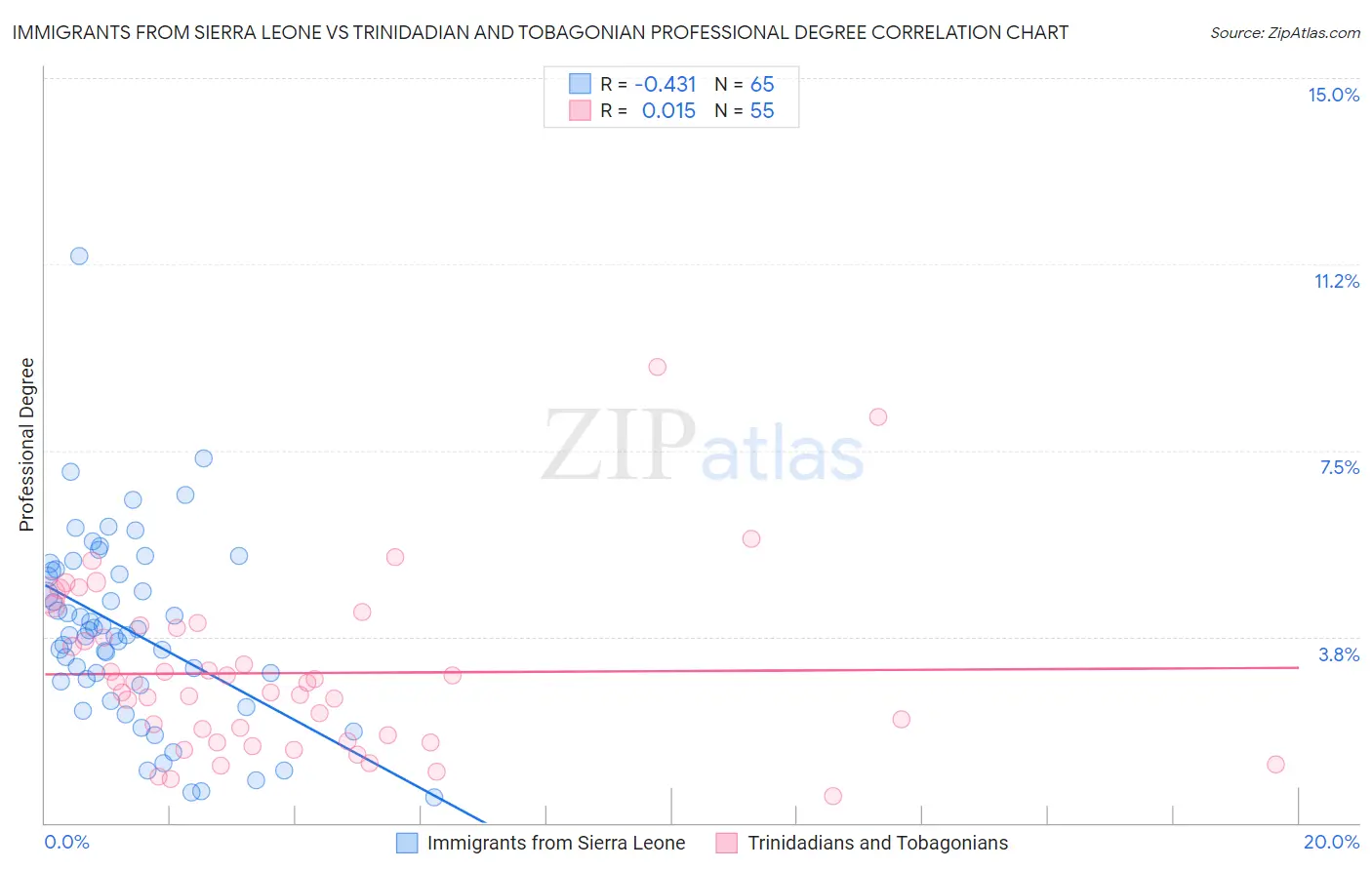 Immigrants from Sierra Leone vs Trinidadian and Tobagonian Professional Degree