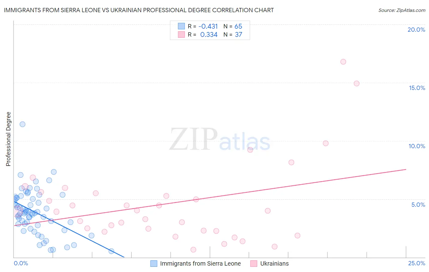 Immigrants from Sierra Leone vs Ukrainian Professional Degree