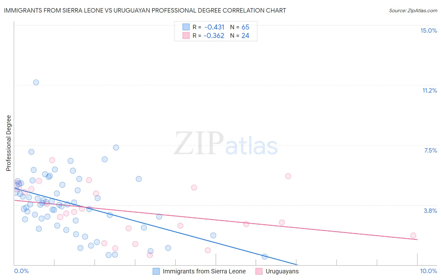 Immigrants from Sierra Leone vs Uruguayan Professional Degree
