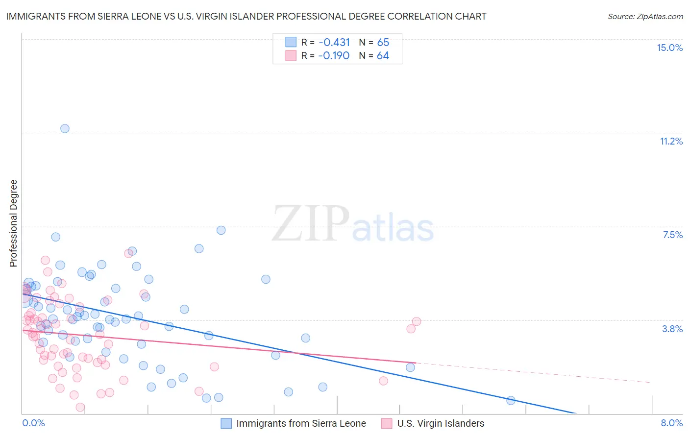 Immigrants from Sierra Leone vs U.S. Virgin Islander Professional Degree