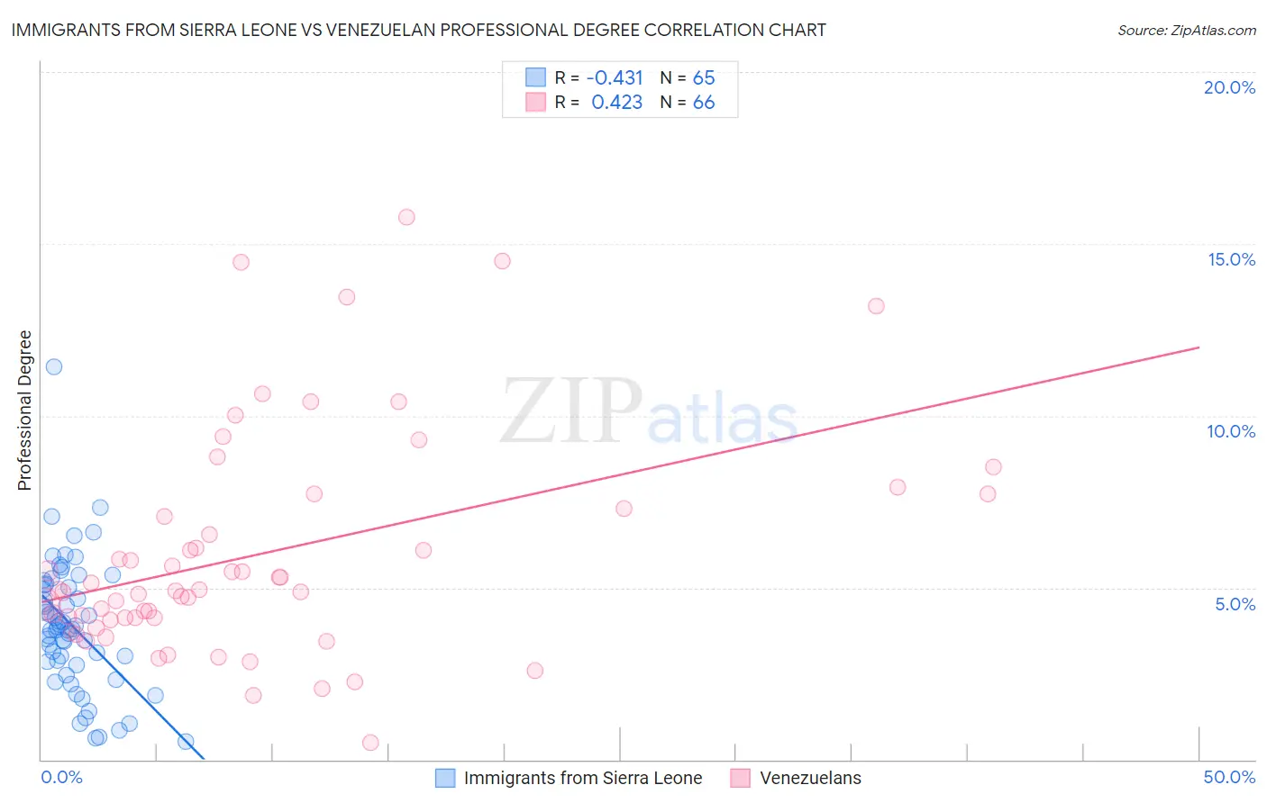 Immigrants from Sierra Leone vs Venezuelan Professional Degree