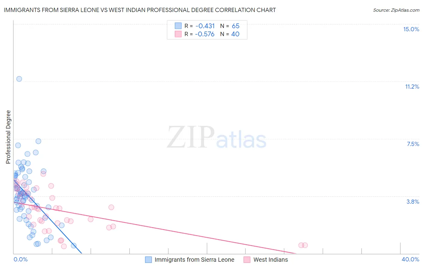 Immigrants from Sierra Leone vs West Indian Professional Degree