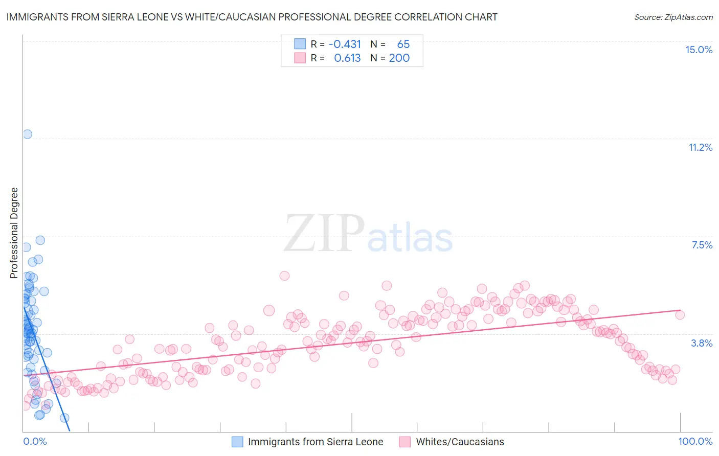 Immigrants from Sierra Leone vs White/Caucasian Professional Degree