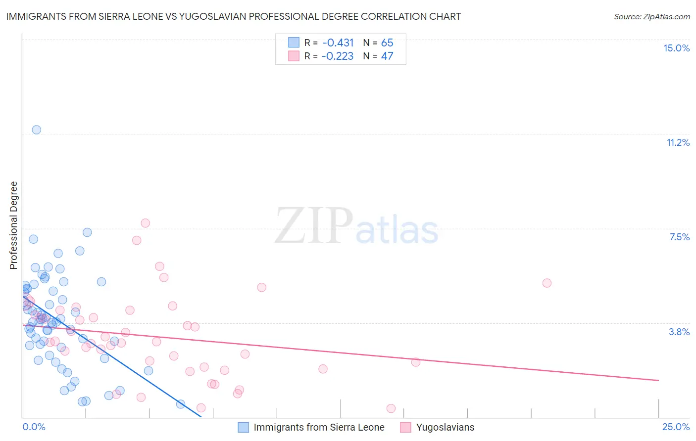 Immigrants from Sierra Leone vs Yugoslavian Professional Degree