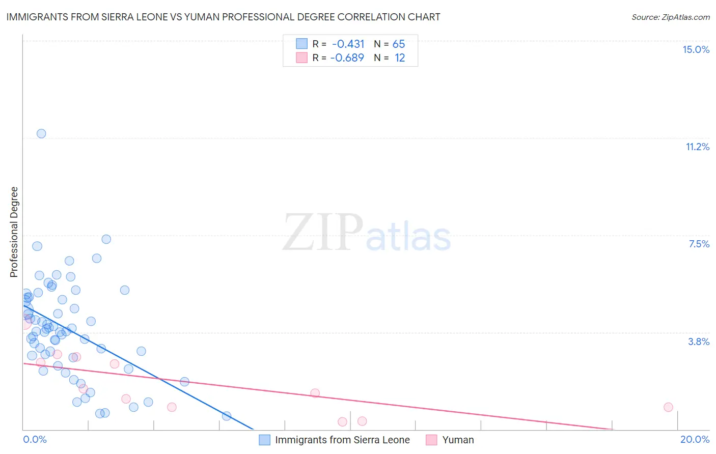 Immigrants from Sierra Leone vs Yuman Professional Degree