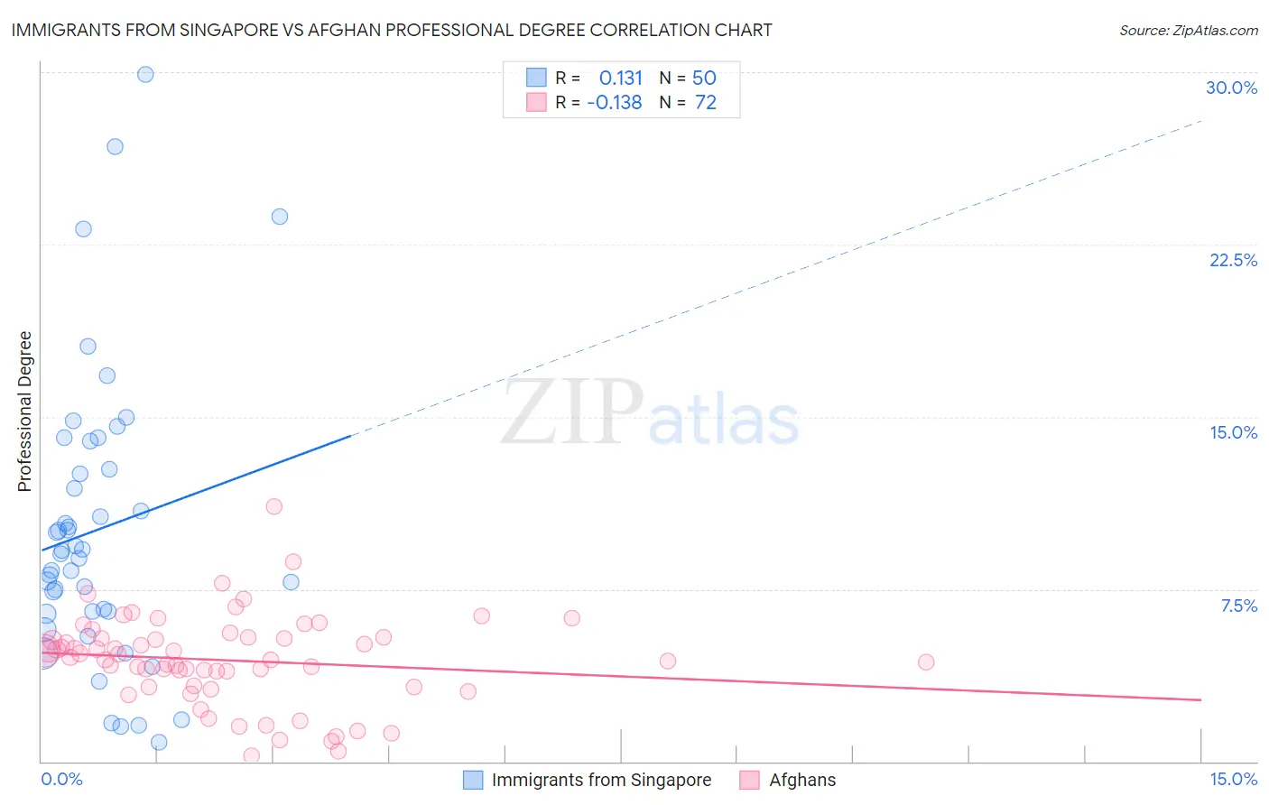 Immigrants from Singapore vs Afghan Professional Degree