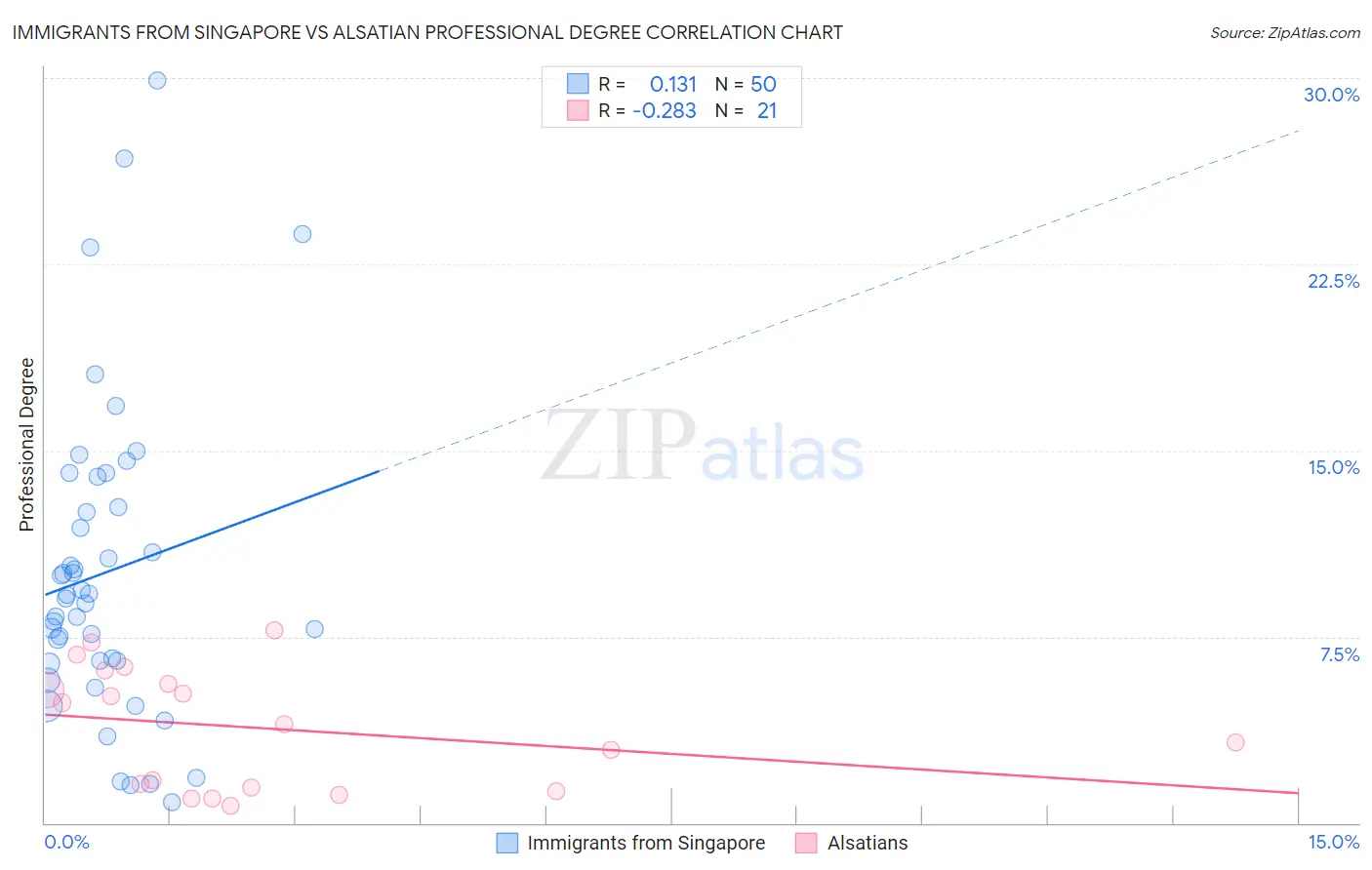 Immigrants from Singapore vs Alsatian Professional Degree