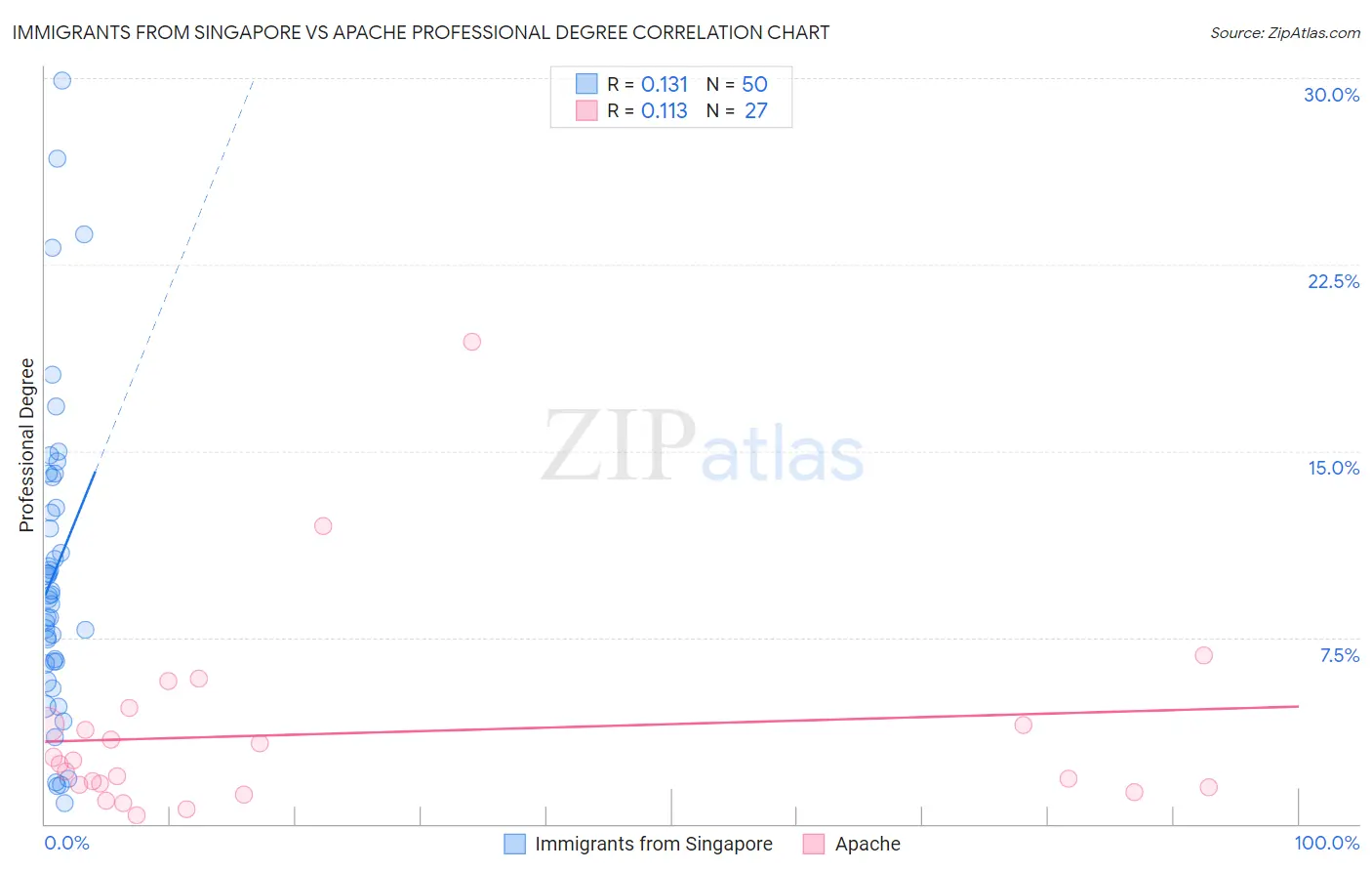 Immigrants from Singapore vs Apache Professional Degree