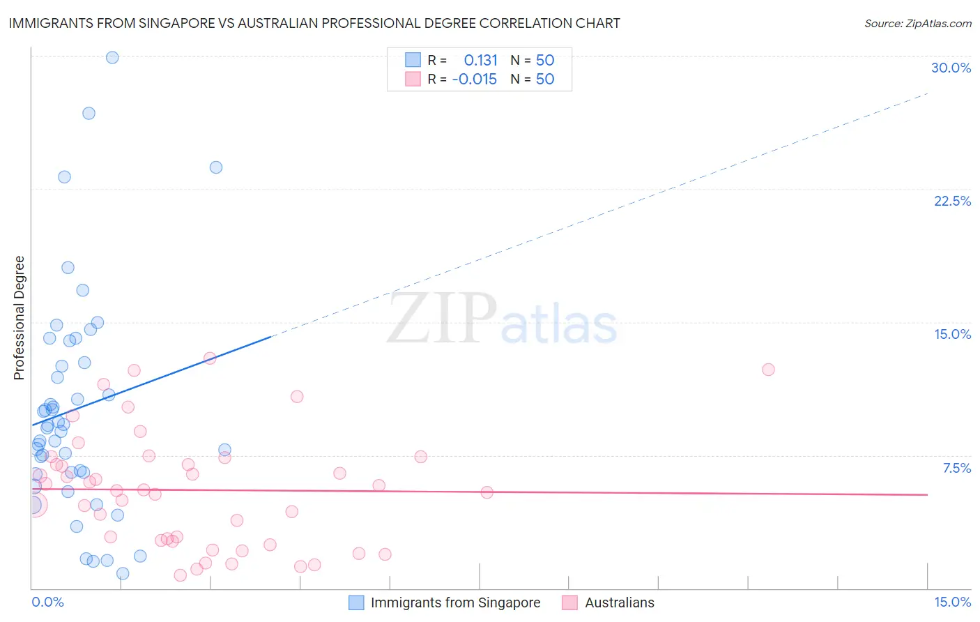 Immigrants from Singapore vs Australian Professional Degree