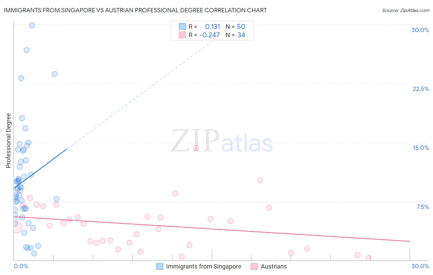 Immigrants from Singapore vs Austrian Professional Degree