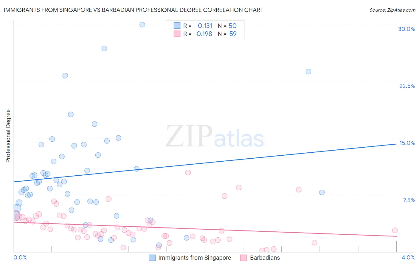 Immigrants from Singapore vs Barbadian Professional Degree