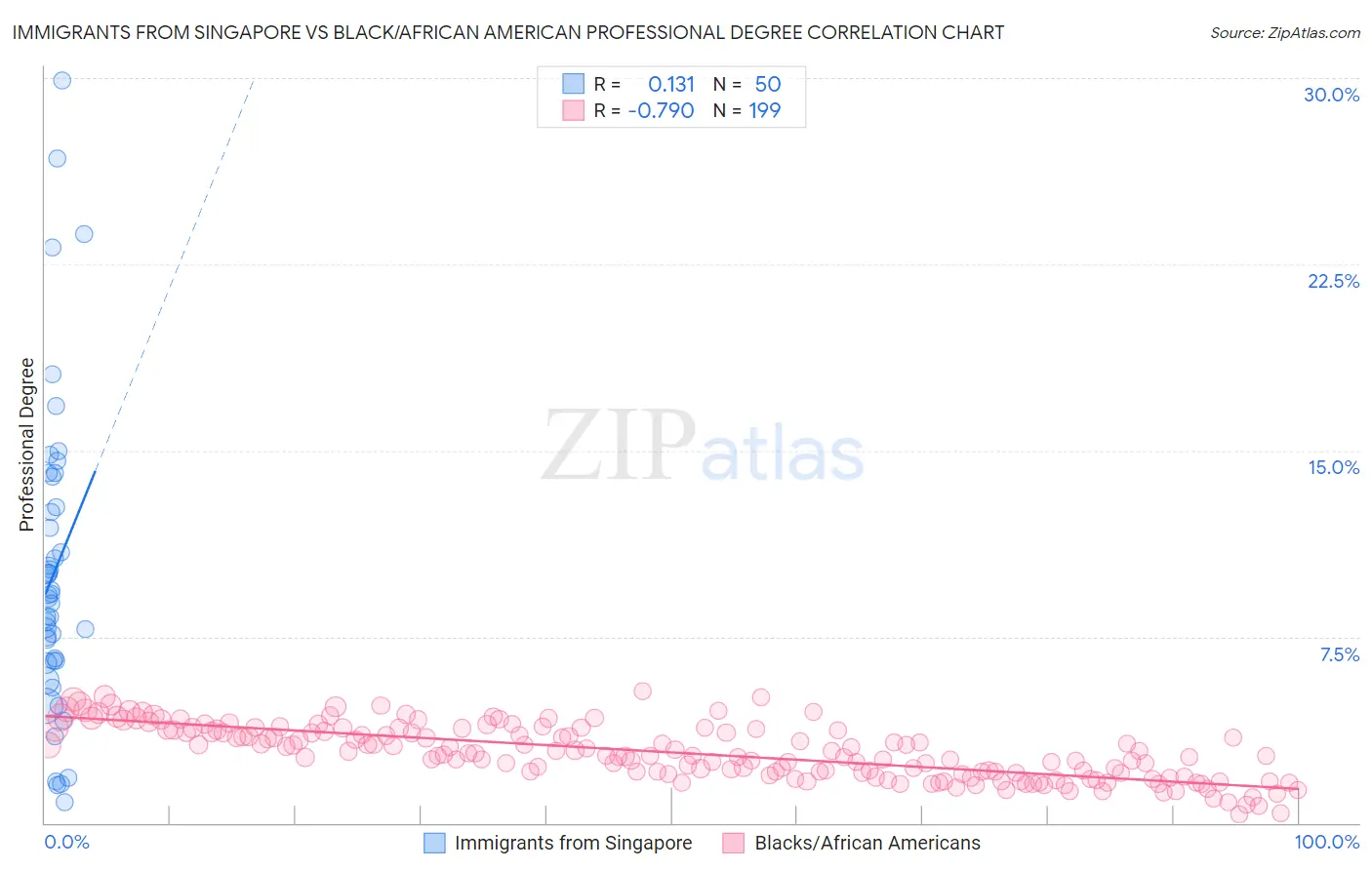 Immigrants from Singapore vs Black/African American Professional Degree