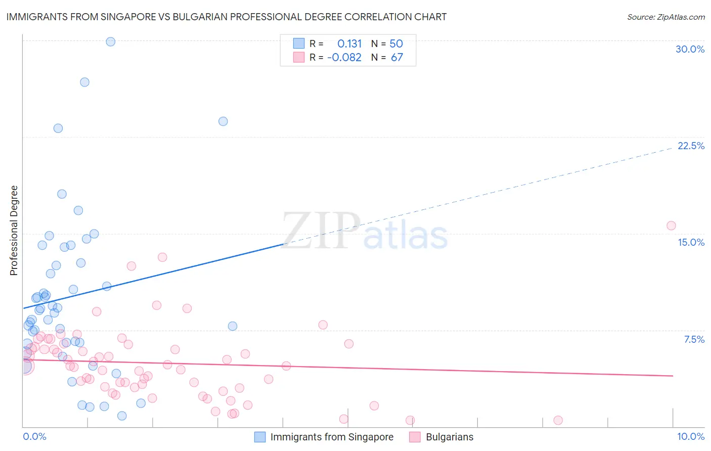 Immigrants from Singapore vs Bulgarian Professional Degree