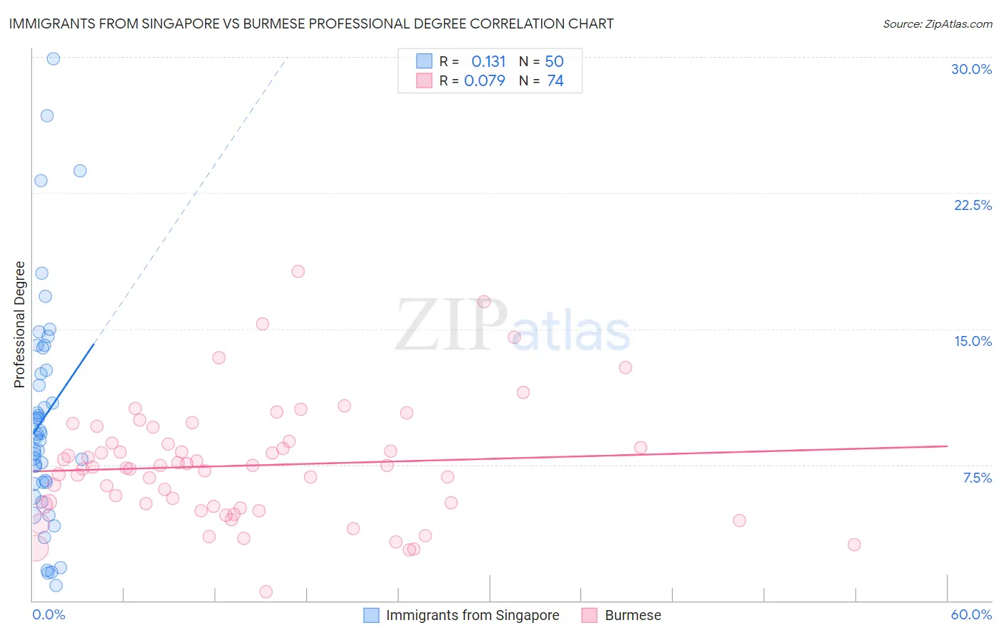 Immigrants from Singapore vs Burmese Professional Degree