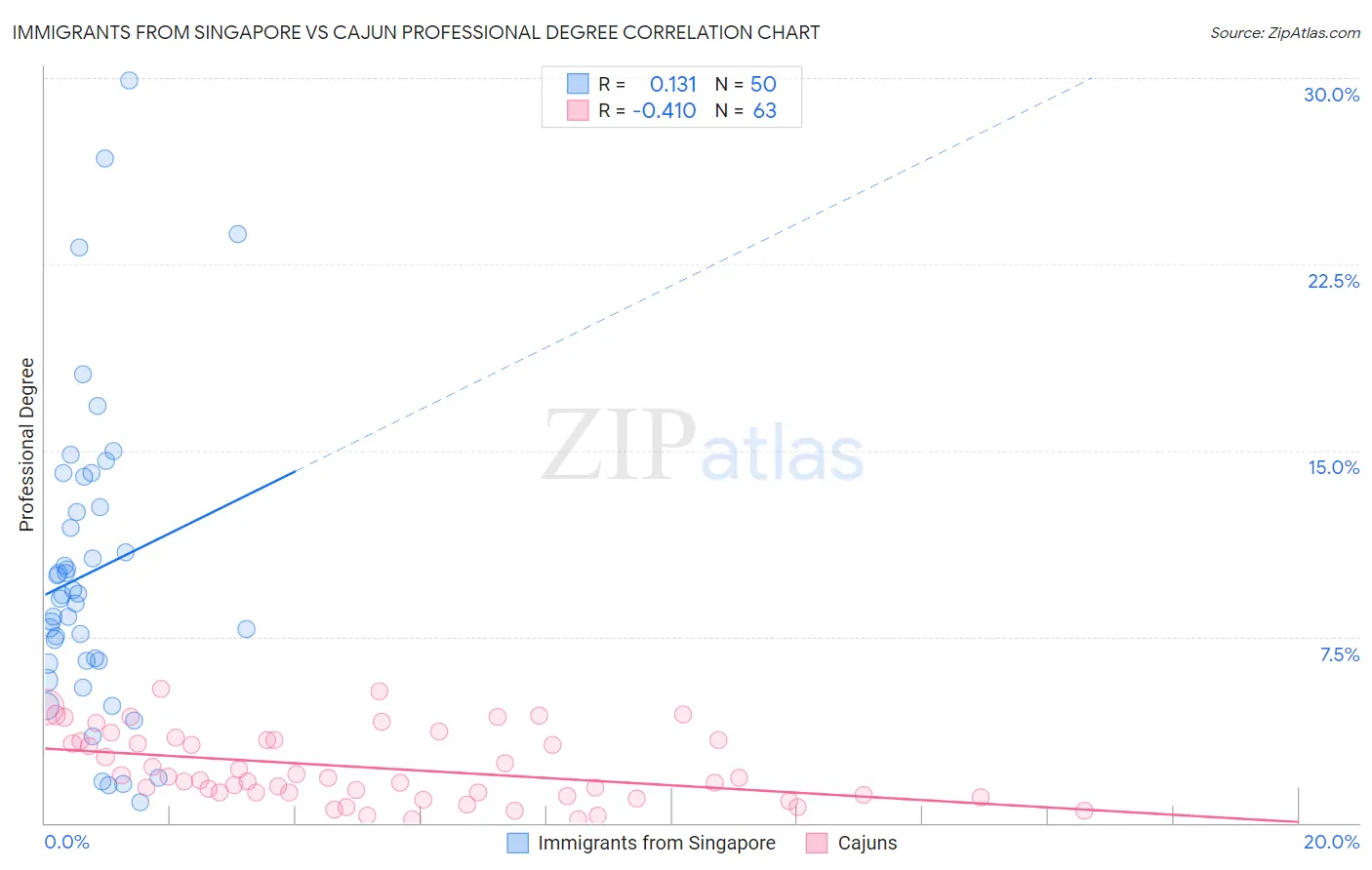 Immigrants from Singapore vs Cajun Professional Degree