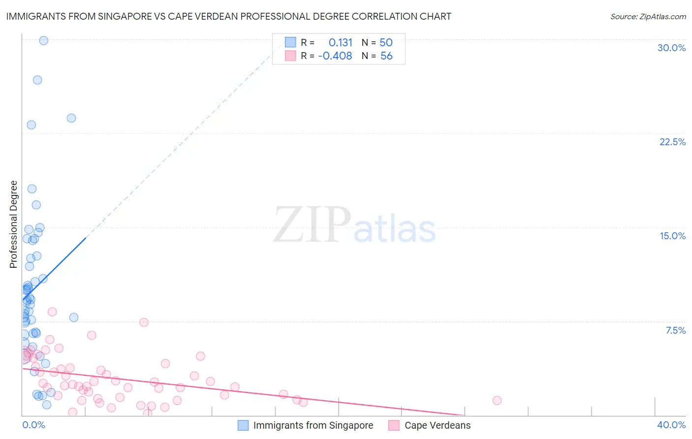 Immigrants from Singapore vs Cape Verdean Professional Degree