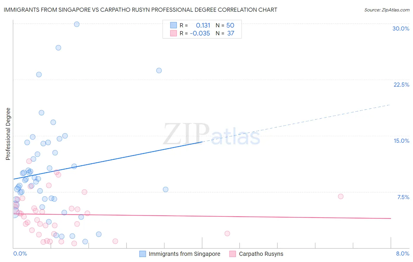 Immigrants from Singapore vs Carpatho Rusyn Professional Degree