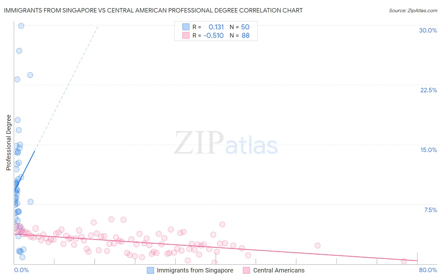 Immigrants from Singapore vs Central American Professional Degree