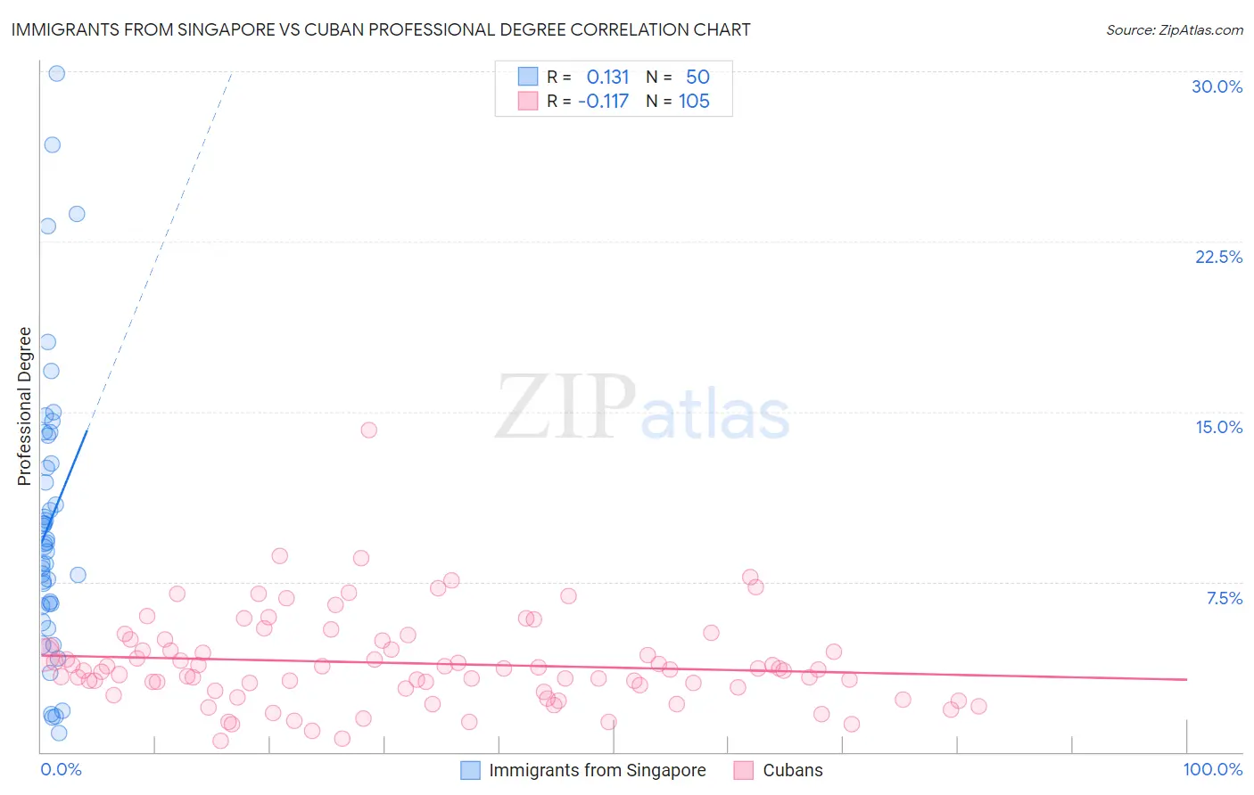Immigrants from Singapore vs Cuban Professional Degree