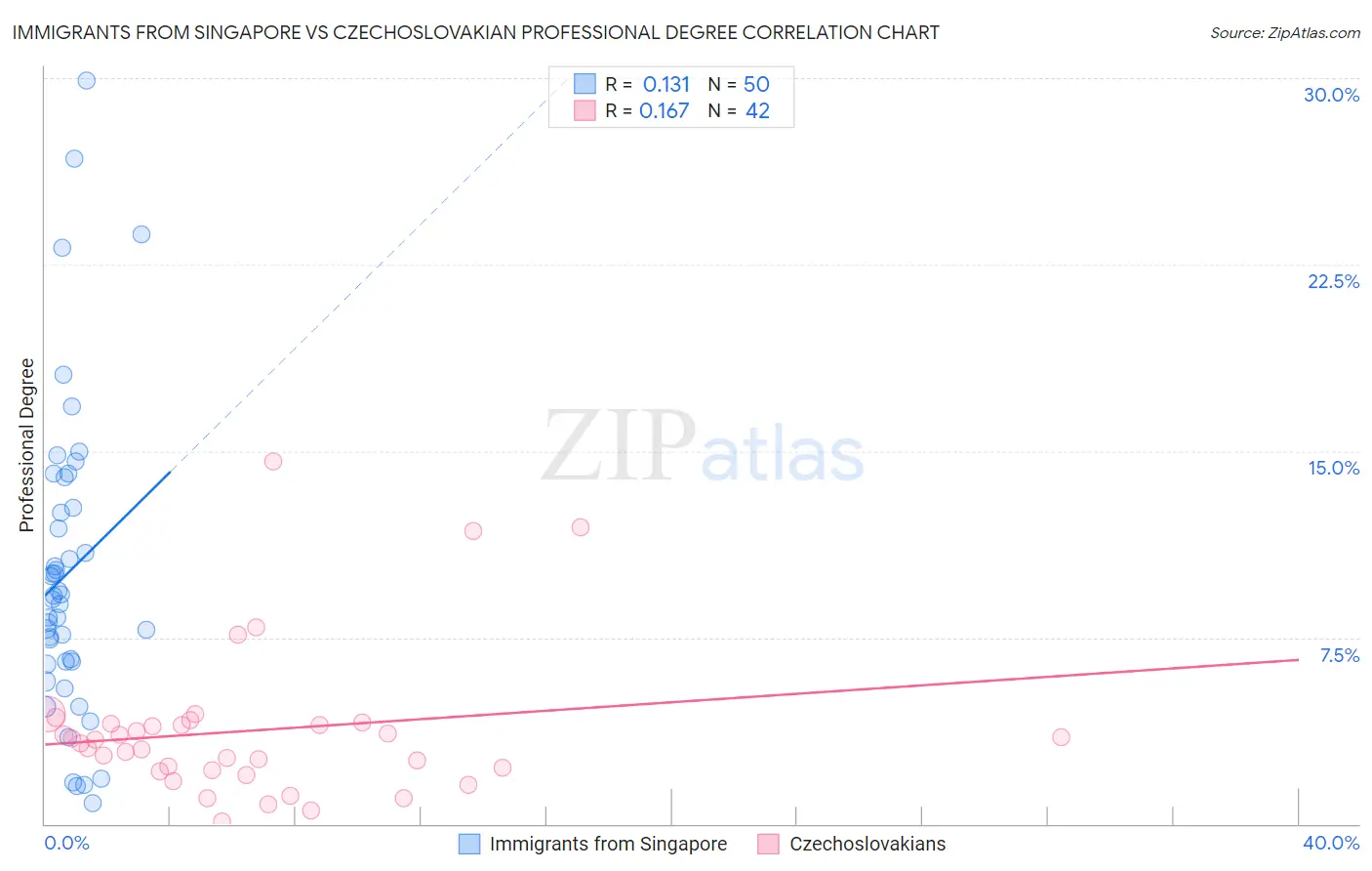 Immigrants from Singapore vs Czechoslovakian Professional Degree