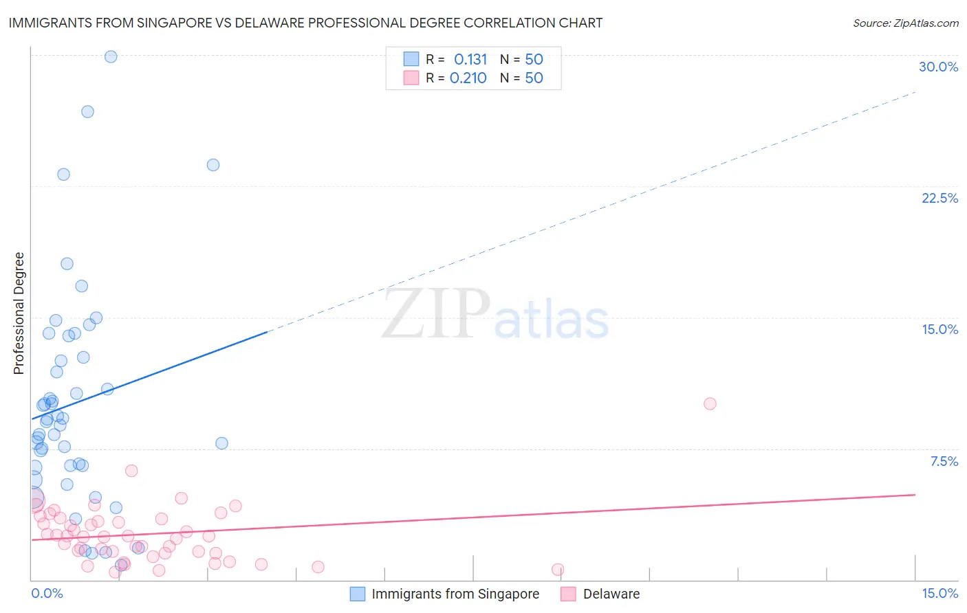 Immigrants from Singapore vs Delaware Professional Degree