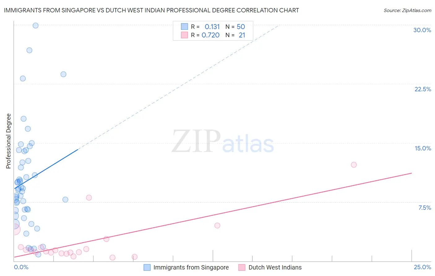 Immigrants from Singapore vs Dutch West Indian Professional Degree
