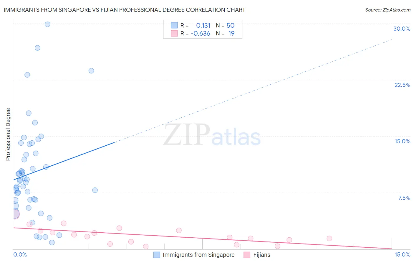 Immigrants from Singapore vs Fijian Professional Degree