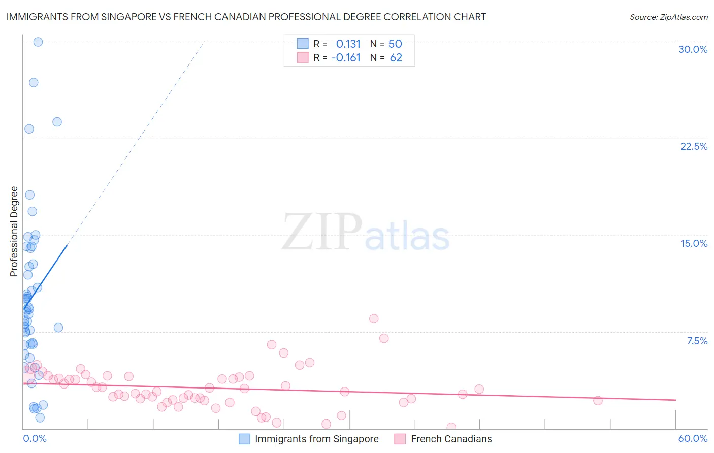 Immigrants from Singapore vs French Canadian Professional Degree
