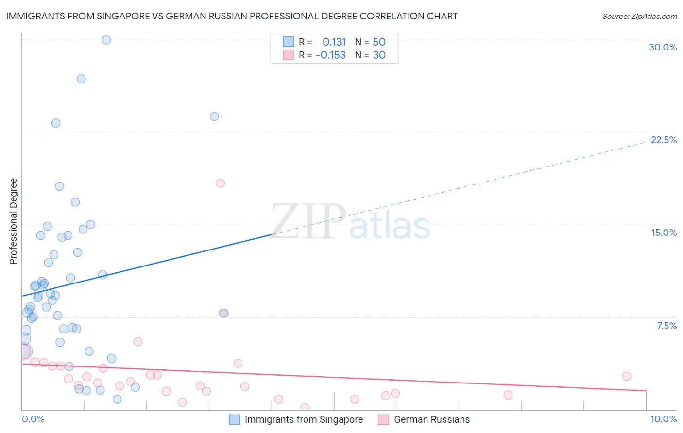 Immigrants from Singapore vs German Russian Professional Degree