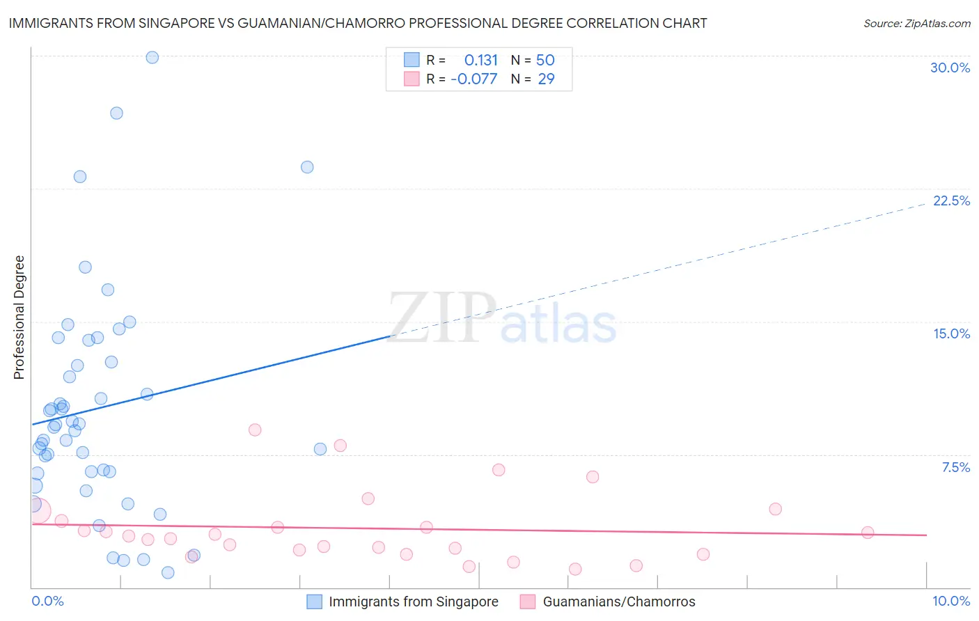 Immigrants from Singapore vs Guamanian/Chamorro Professional Degree