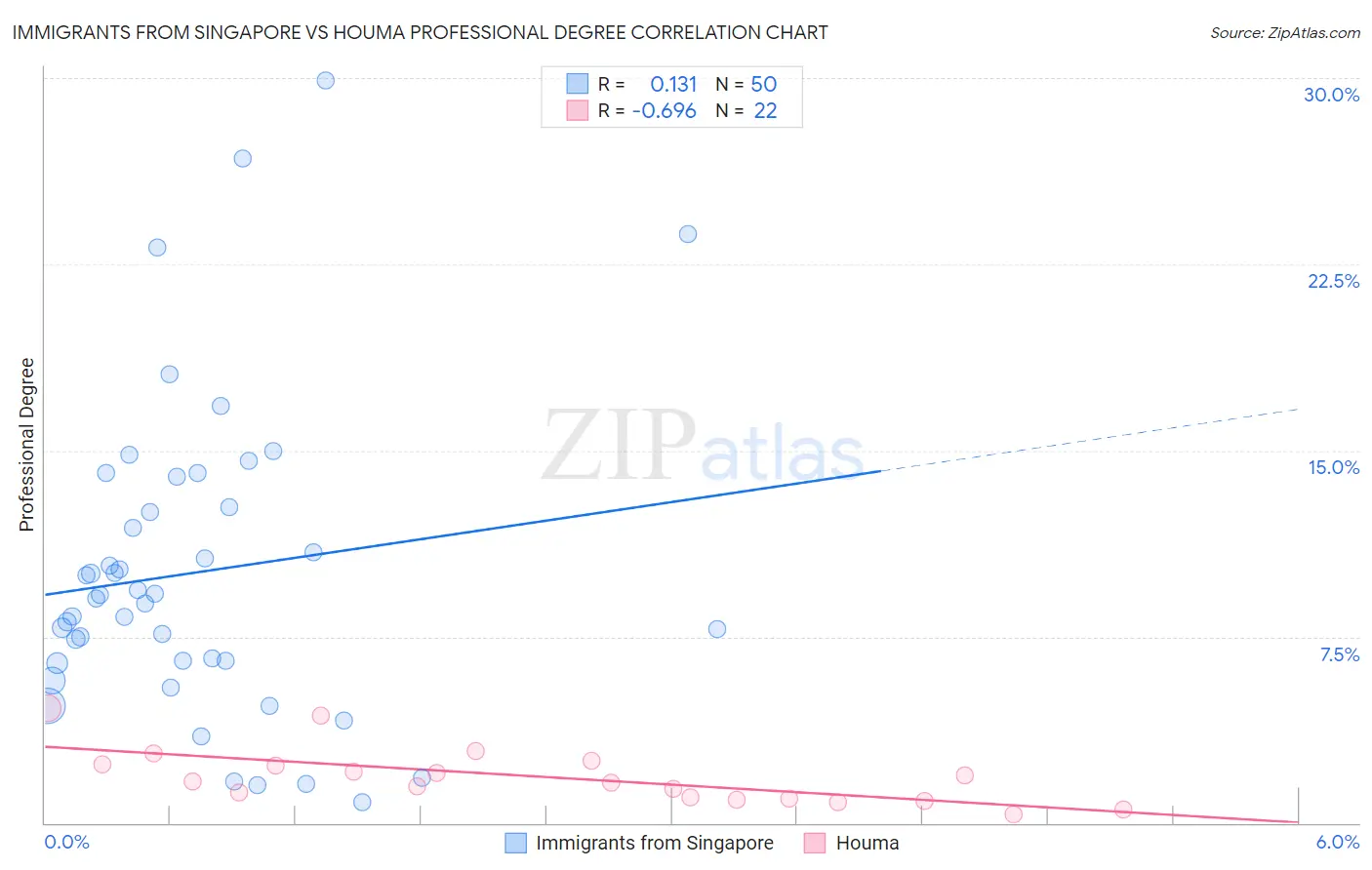 Immigrants from Singapore vs Houma Professional Degree