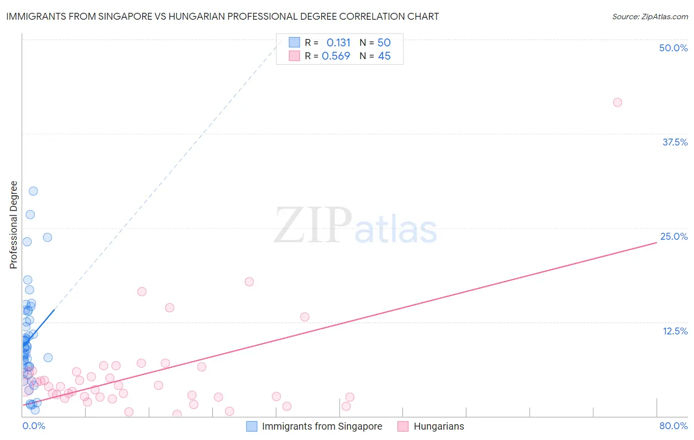 Immigrants from Singapore vs Hungarian Professional Degree