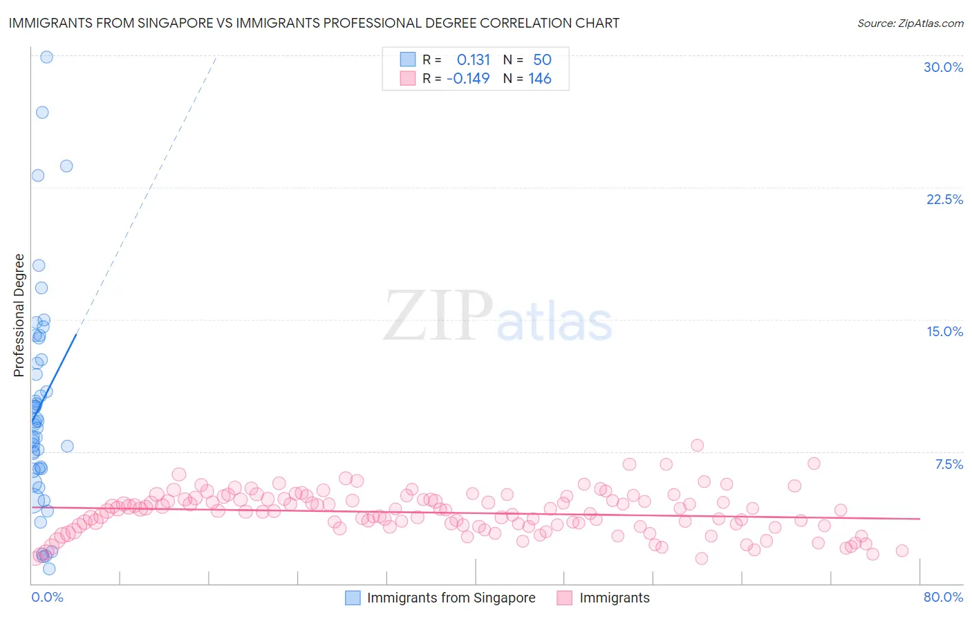 Immigrants from Singapore vs Immigrants Professional Degree
