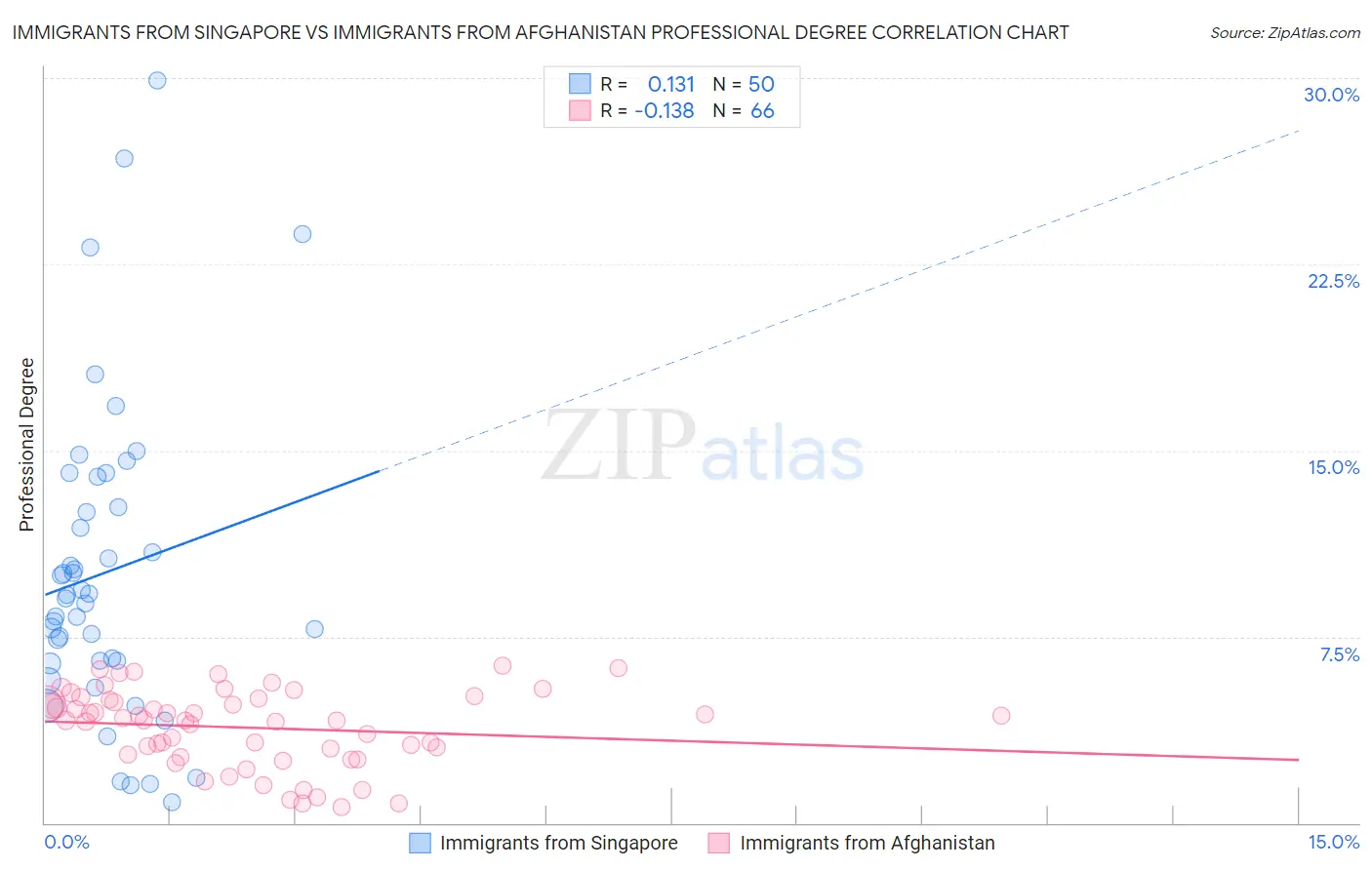 Immigrants from Singapore vs Immigrants from Afghanistan Professional Degree