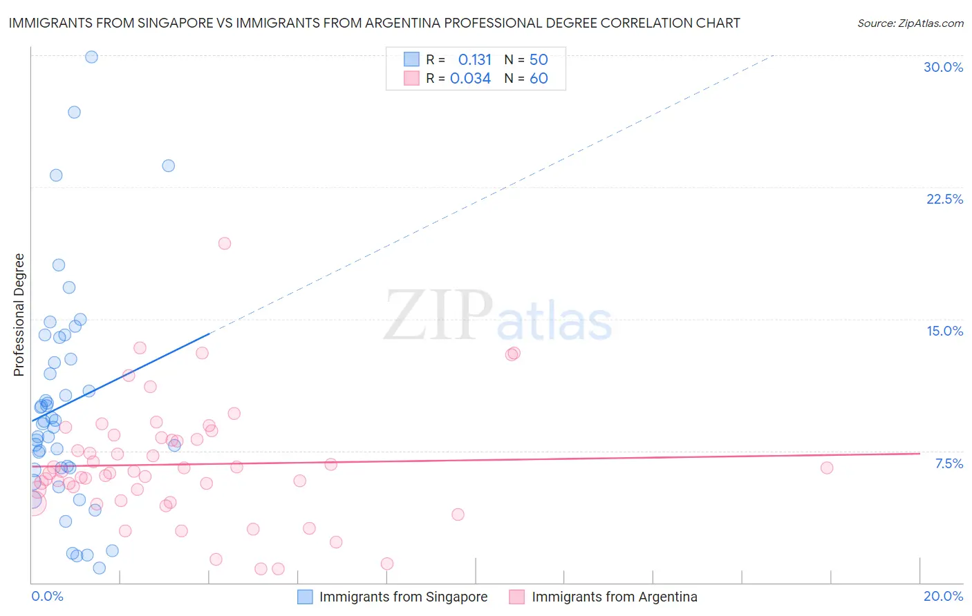 Immigrants from Singapore vs Immigrants from Argentina Professional Degree