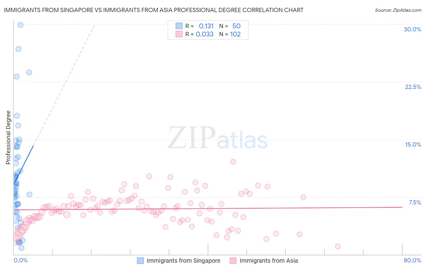 Immigrants from Singapore vs Immigrants from Asia Professional Degree