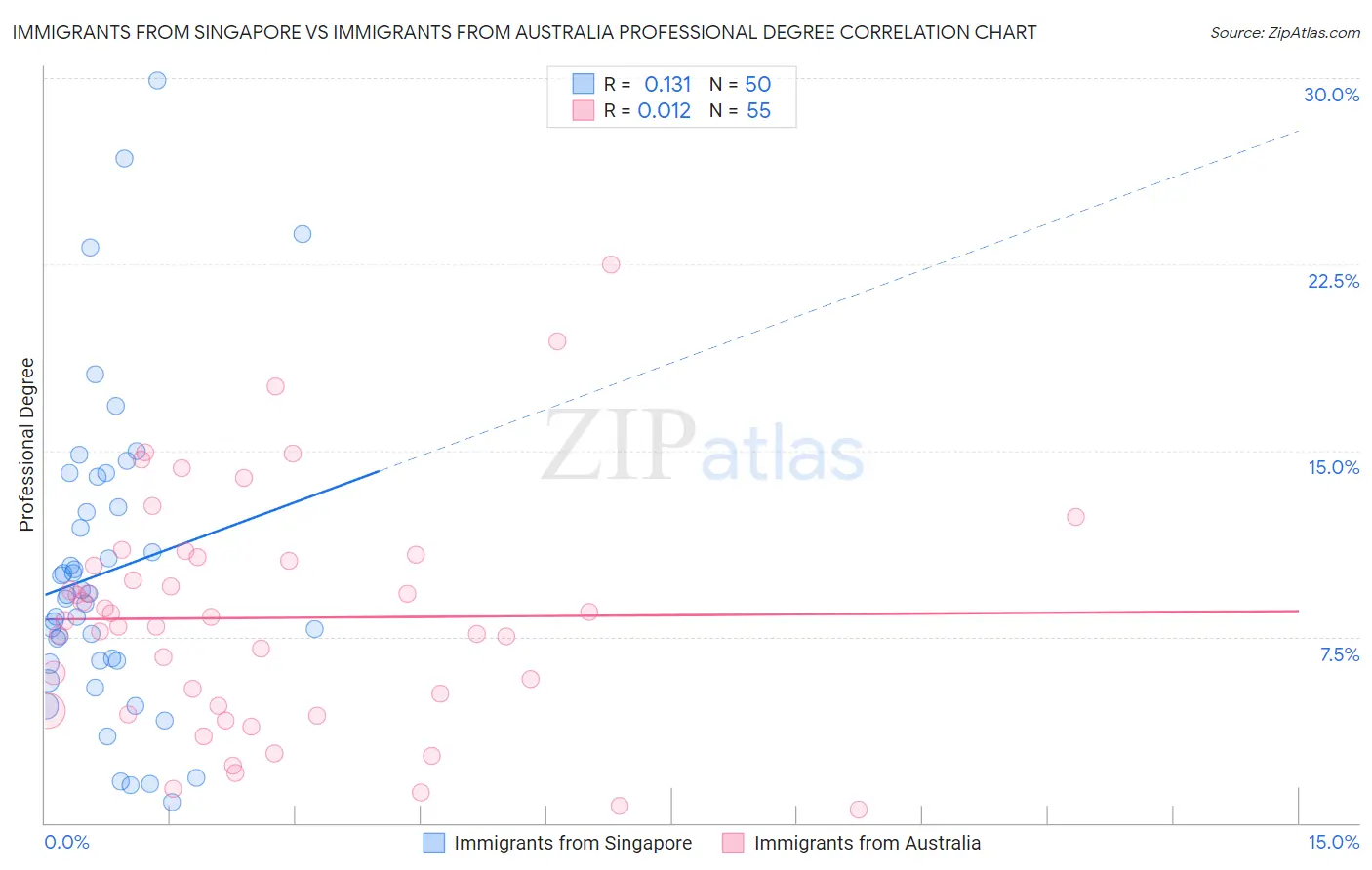 Immigrants from Singapore vs Immigrants from Australia Professional Degree