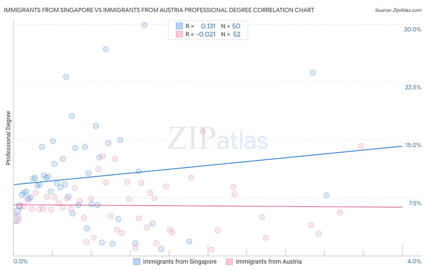 Immigrants from Singapore vs Immigrants from Austria Professional Degree