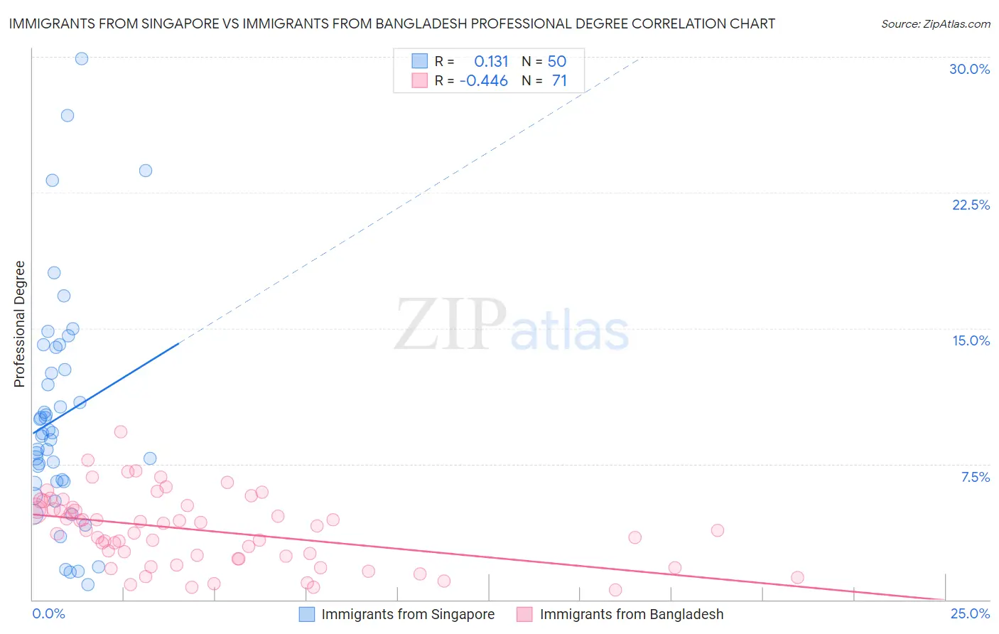 Immigrants from Singapore vs Immigrants from Bangladesh Professional Degree