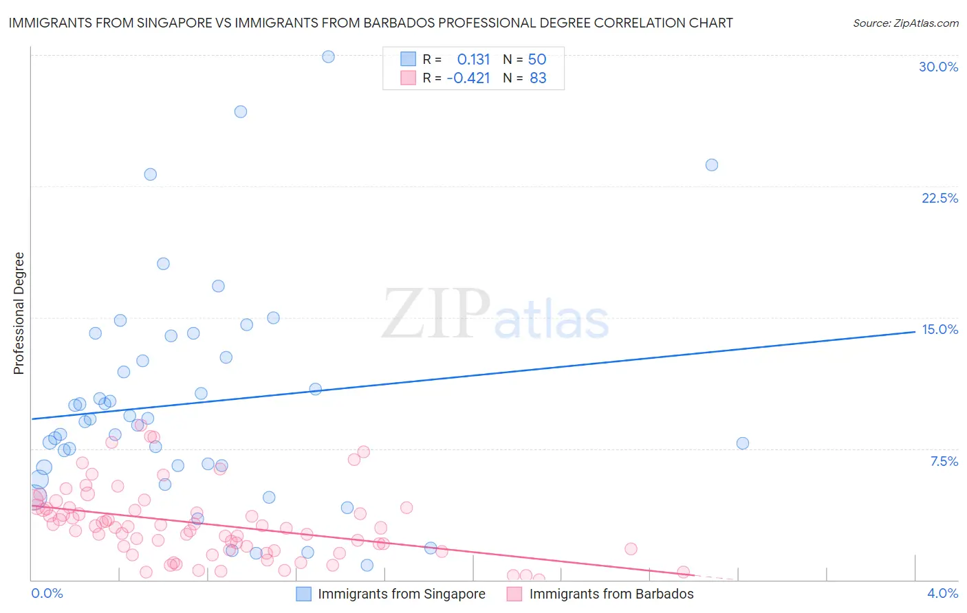 Immigrants from Singapore vs Immigrants from Barbados Professional Degree