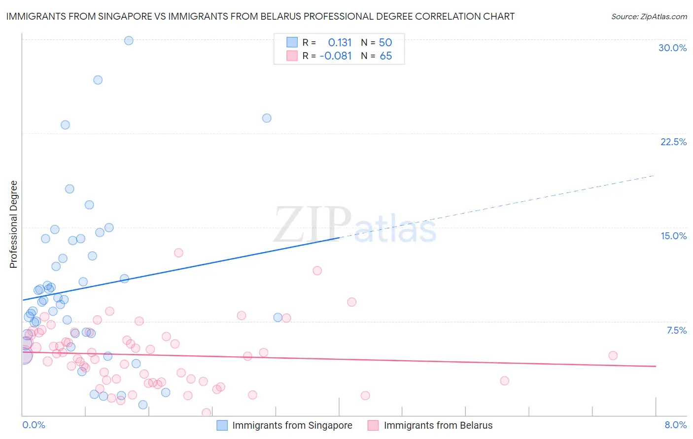 Immigrants from Singapore vs Immigrants from Belarus Professional Degree