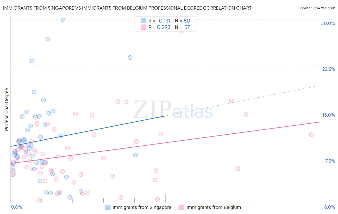 Immigrants from Singapore vs Immigrants from Belgium Professional Degree