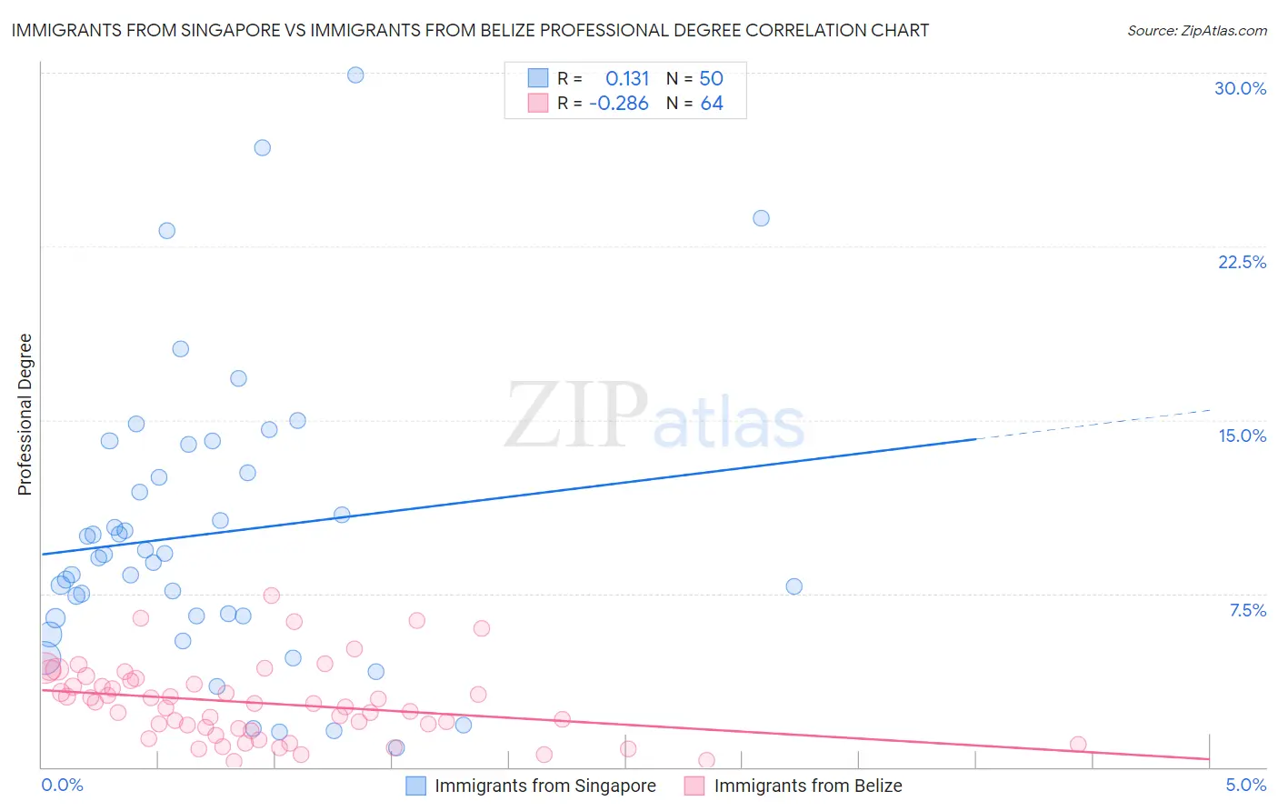 Immigrants from Singapore vs Immigrants from Belize Professional Degree