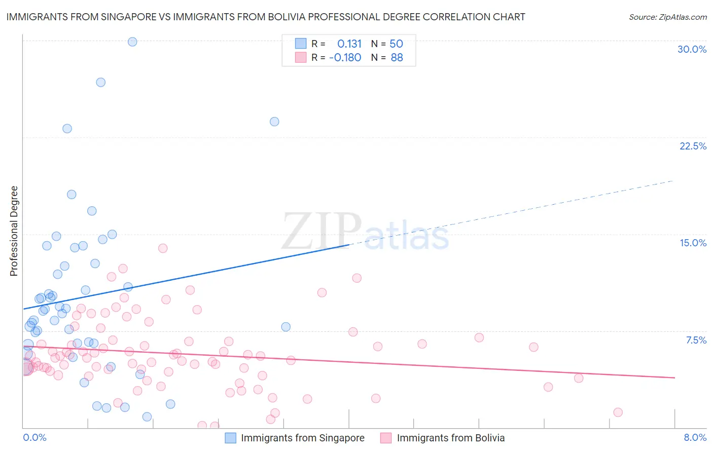 Immigrants from Singapore vs Immigrants from Bolivia Professional Degree