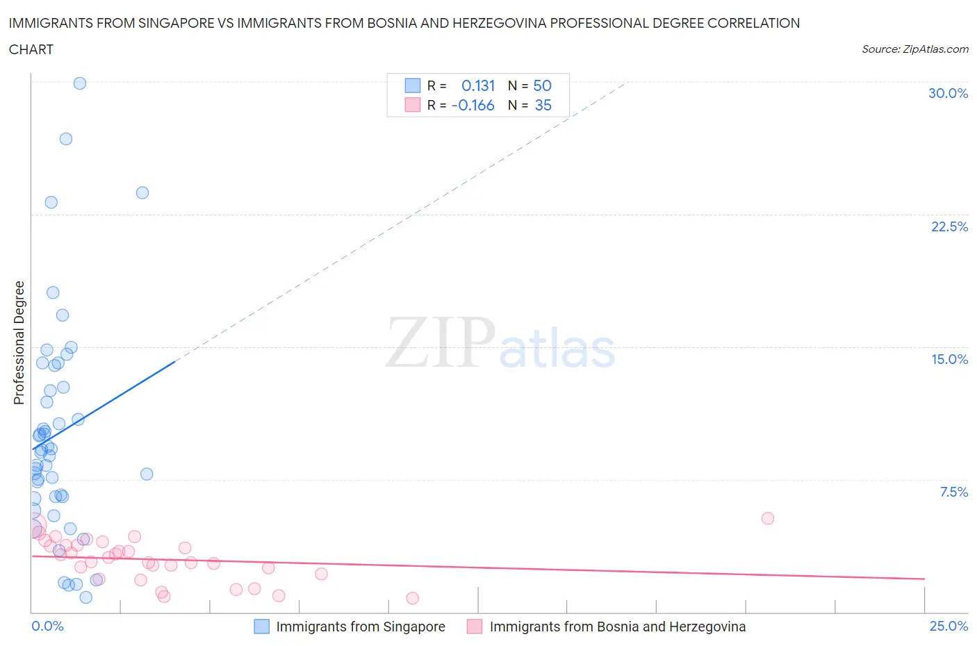 Immigrants from Singapore vs Immigrants from Bosnia and Herzegovina Professional Degree