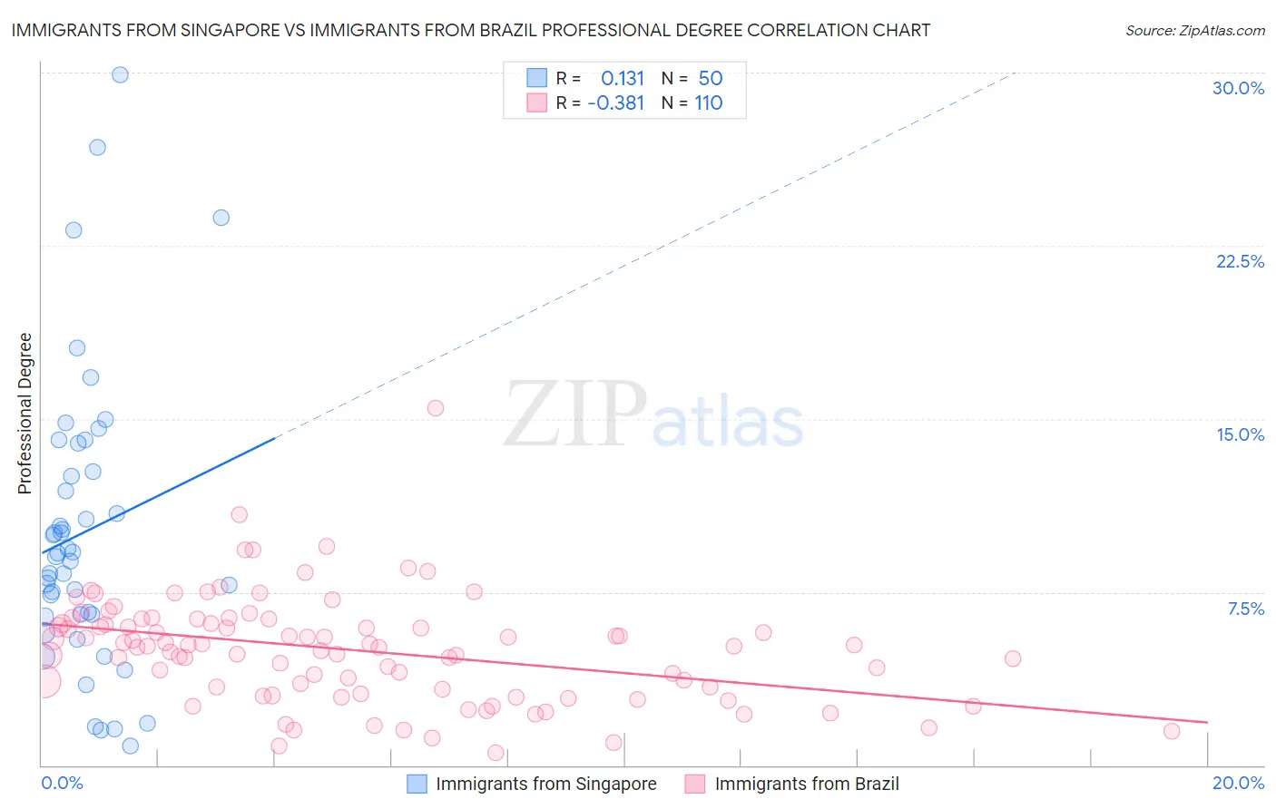 Immigrants from Singapore vs Immigrants from Brazil Professional Degree