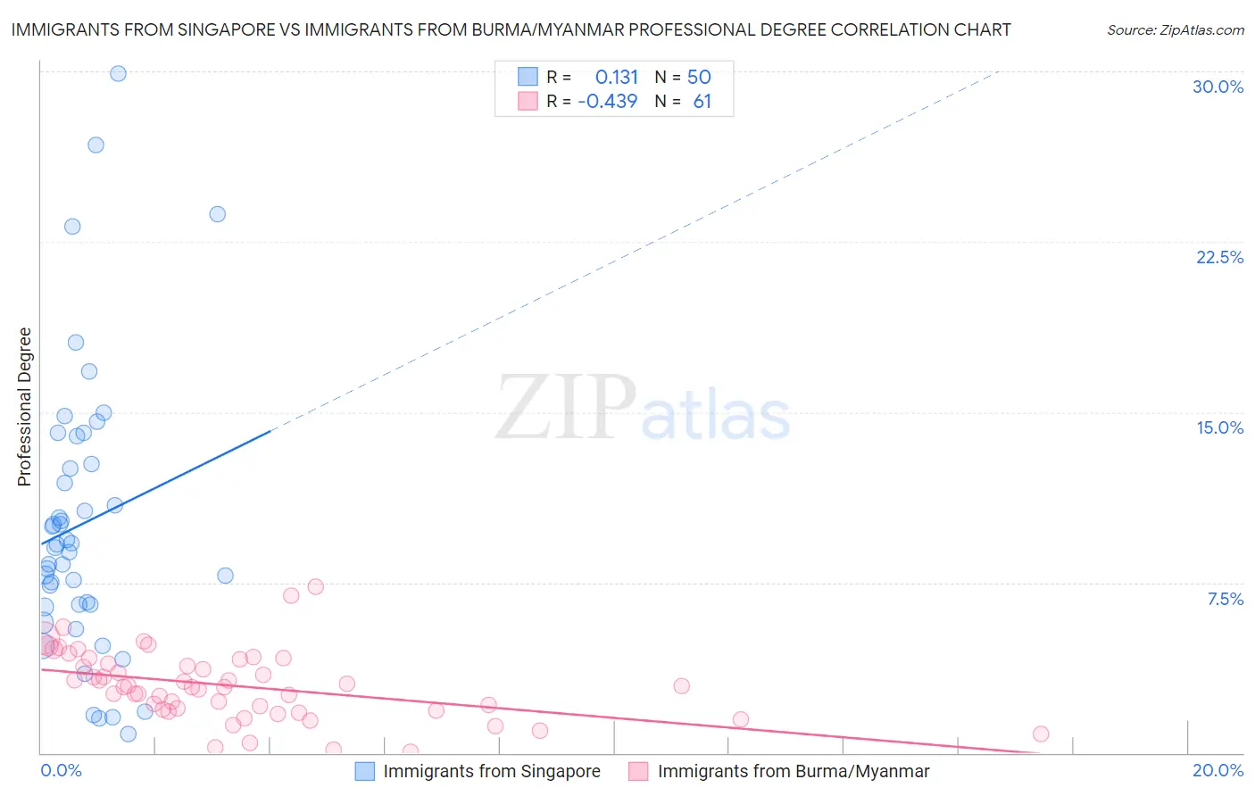 Immigrants from Singapore vs Immigrants from Burma/Myanmar Professional Degree