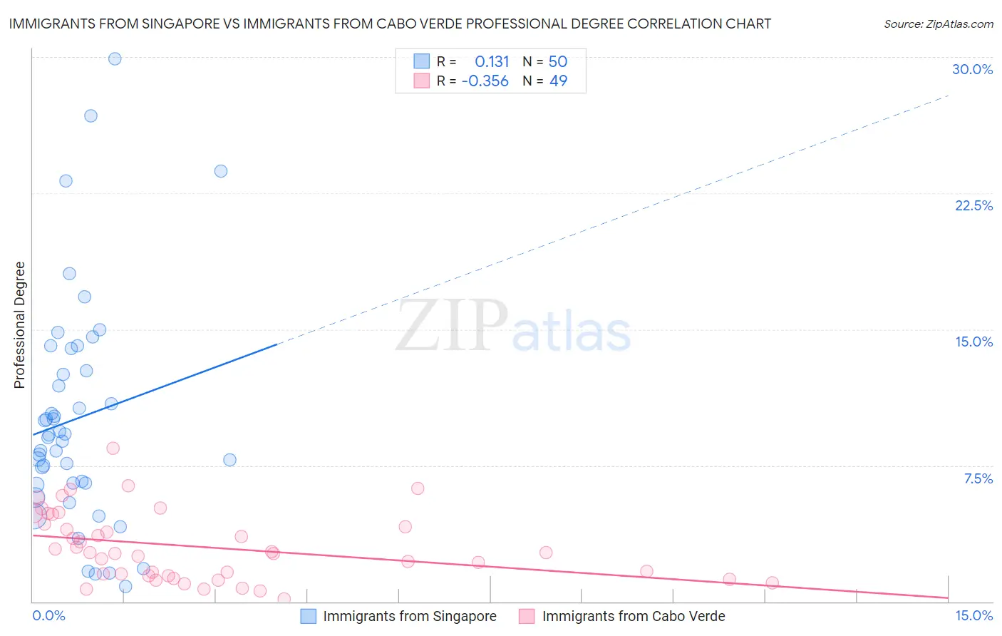 Immigrants from Singapore vs Immigrants from Cabo Verde Professional Degree