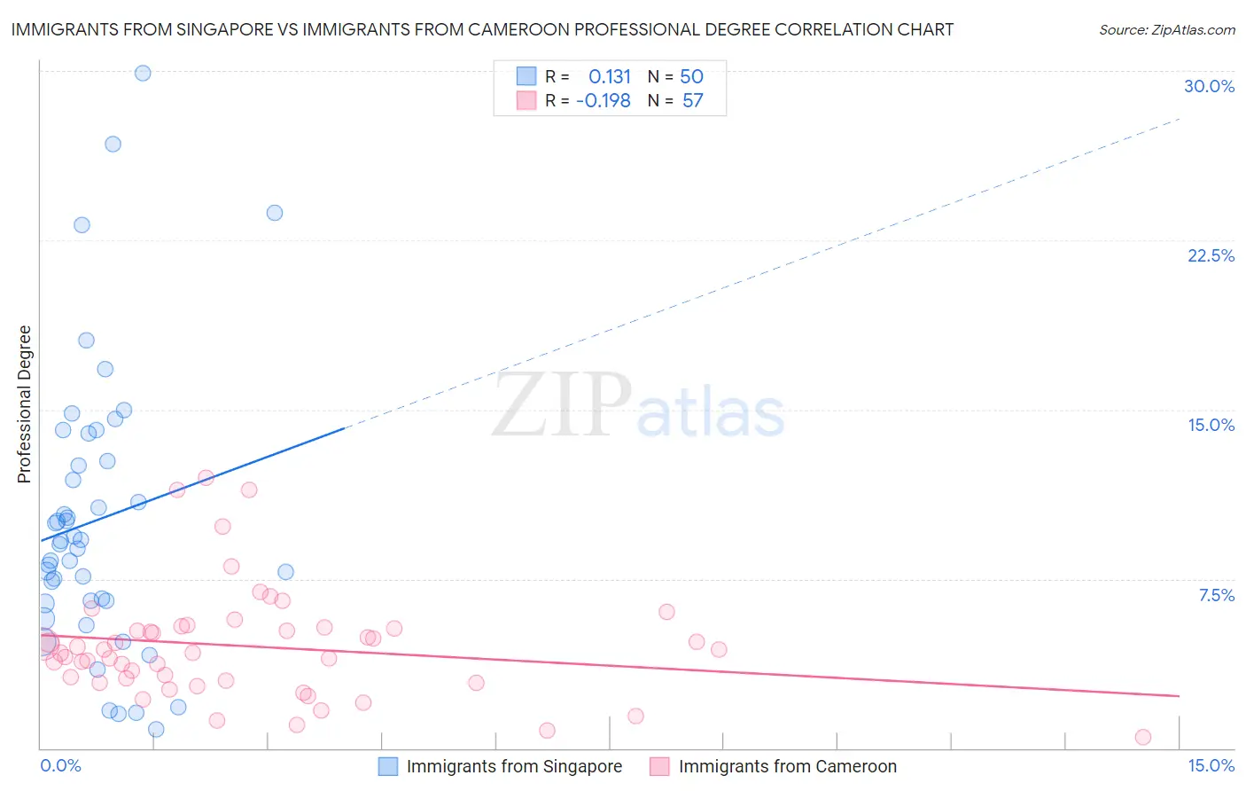 Immigrants from Singapore vs Immigrants from Cameroon Professional Degree