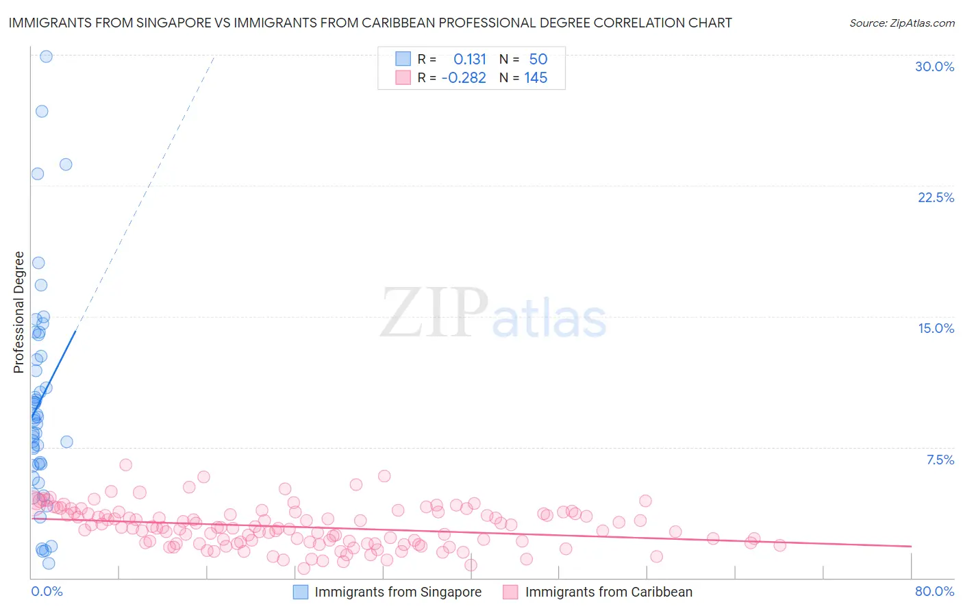 Immigrants from Singapore vs Immigrants from Caribbean Professional Degree